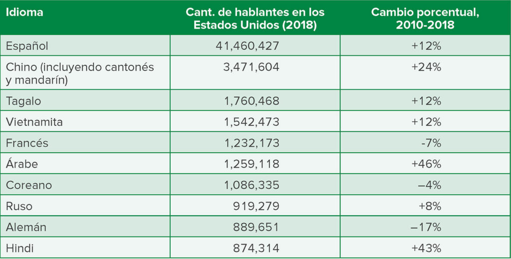 Tabla 1: Idiomas hablados por quienes hablan otros idiomas distintos al inglés en casa, Estados Unidos.<sup>11</sup>