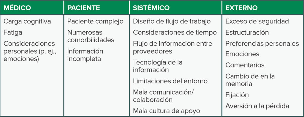 Tabla 2: Factores que pueden causar sesgos cognitivos en anestesiología, incluyendo los que se atribuyen directamente al paciente, al médico o al diseño sistémico. Todos ellos se ven potencialmente afectados por factores externos como el exceso de confianza y la aversión a las pérdidas.