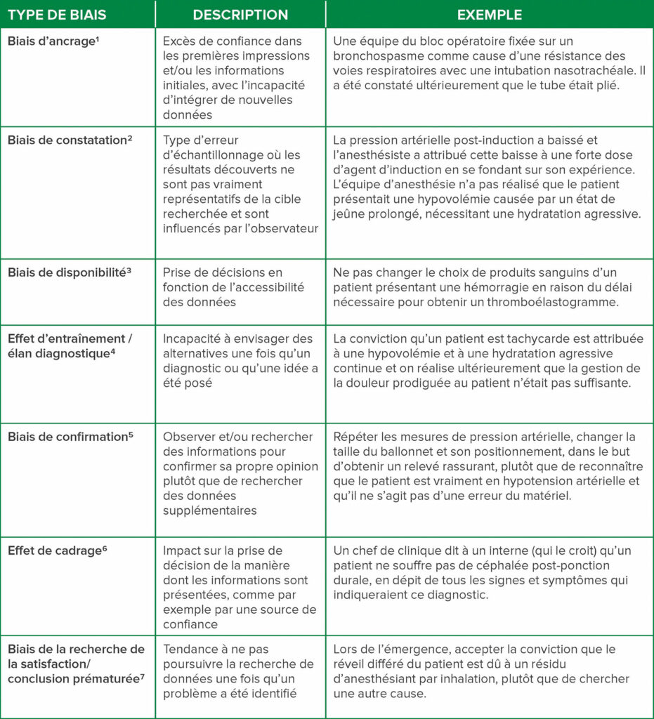 Tableau 1 : Un exemple de biais cognitif qui peut survenir dans le domaine de l’anesthésie et de la pratique de la médecine périopératoire, comprenant des descriptions et des exemples de chaque type.