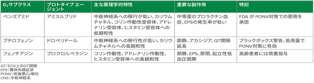 表 1：D<sub>2</sub>制吐薬のサブクラス