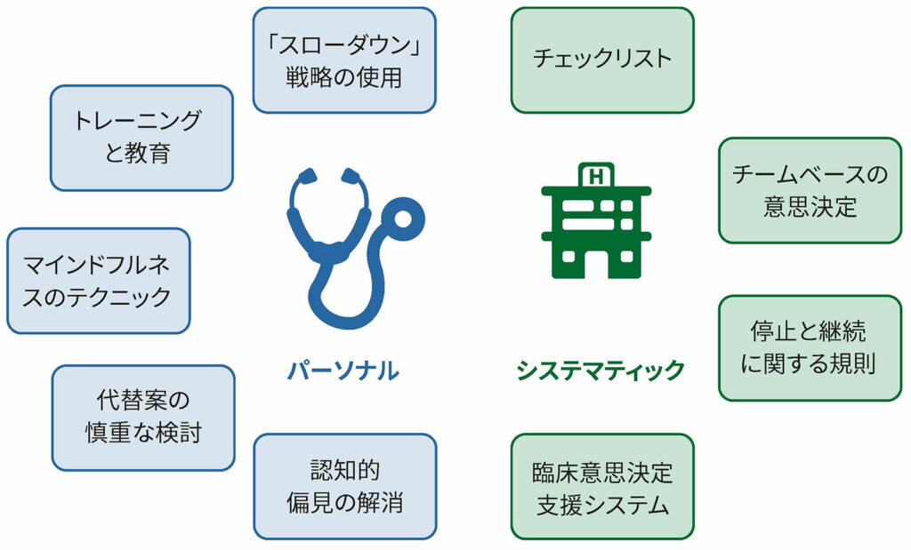 図 1：医療専門家が予防、認識、積極的な介入を通じてバイアスと闘い、バイアスの影響をリアルタイムで軽減できるようにする戦略。