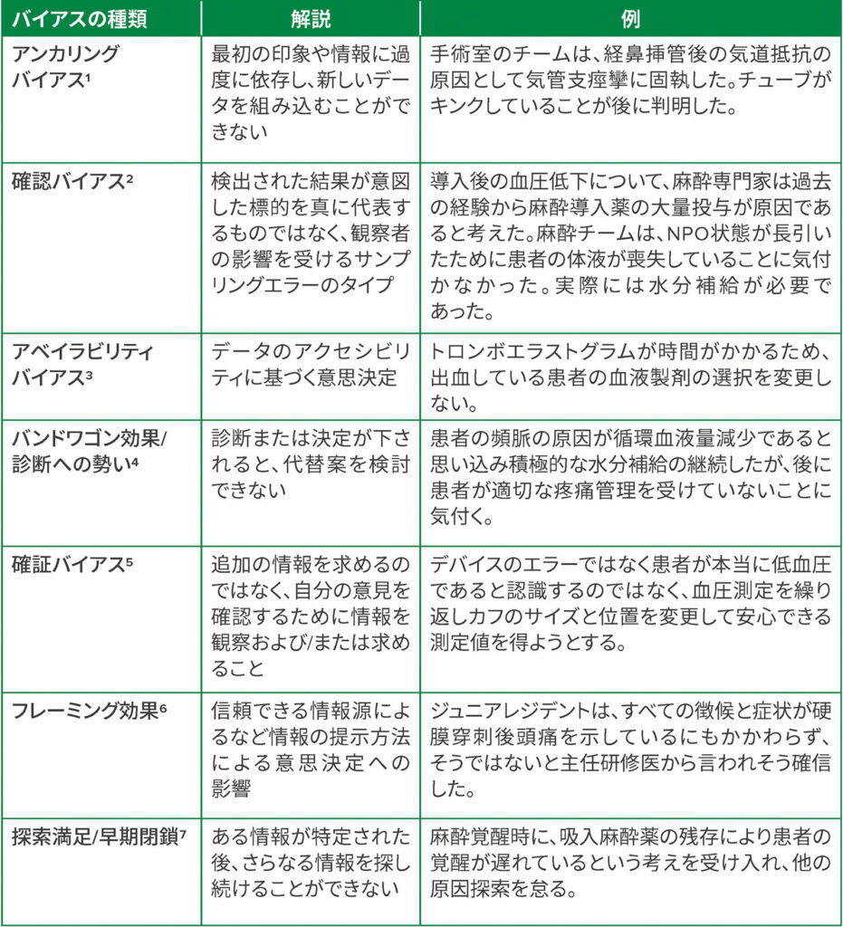 表 1：麻酔科学および周術期医療で発生する可能性のある認知バイアスの抽出。各タイプの説明と例を含む。