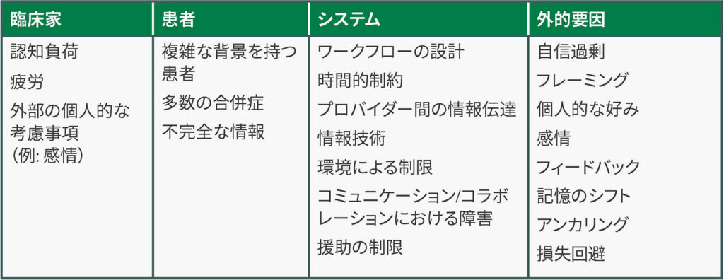 表 2：患者、臨床家、またはシステムの設計に直接起因するものを含む、麻酔科学における認知バイアスを引き起こす可能性のある要因。これらはすべて、自信過剰や損失回避などの外的要因の影響を受ける可能性がある。