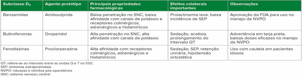 Tabela 1: Antieméticos da subclasse D<sub>2</sub>
