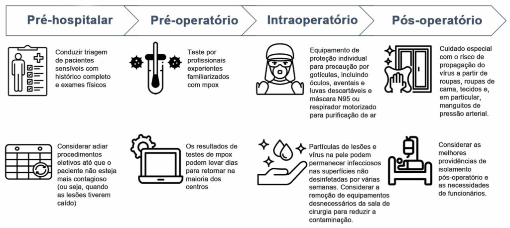 Figura 1: Condições perioperatórias para pacientes com mpox.