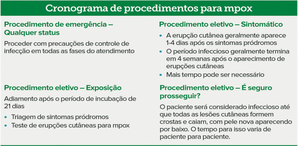 Figura 2: Considerações sobre o cronograma de procedimentos para pacientes expostos ou diagnosticados com mpox.