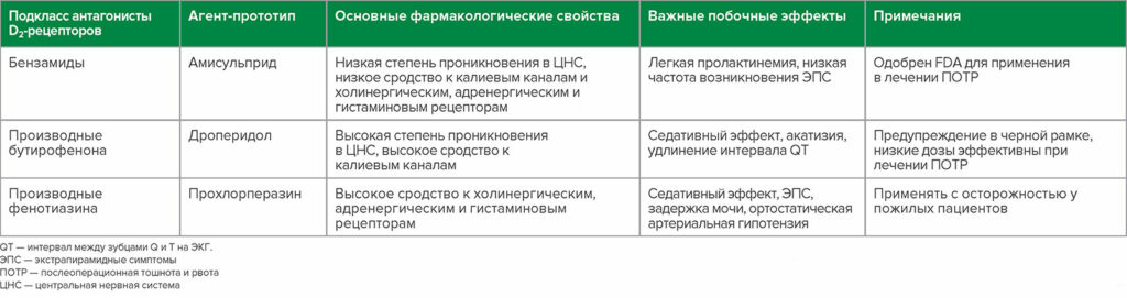 Таблица 1. Подкласс противорвотных средств антагонисты D<sub>2</sub>рецепторов