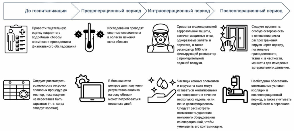 Рисунок 1. Рекомендации насчет периоперационного периода для пациентов с Mpox.