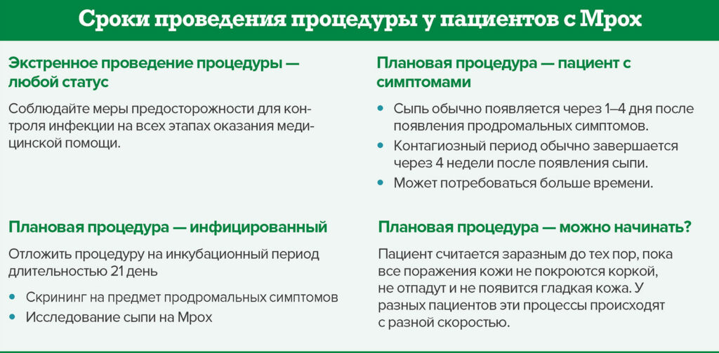 Рисунок 2. Рекомендации по времени проведения процедуры для пациентов, которые инфицированы Mpox или у которых диагностирована эта инфекция.