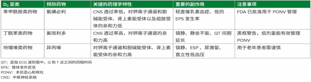 表 1：止吐药的 D<sub>2</sub> 亚类