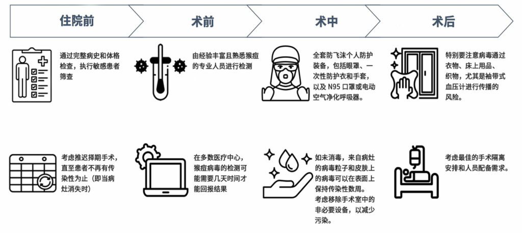 图 1：Mpox 感染患者的围手术期注意事项。