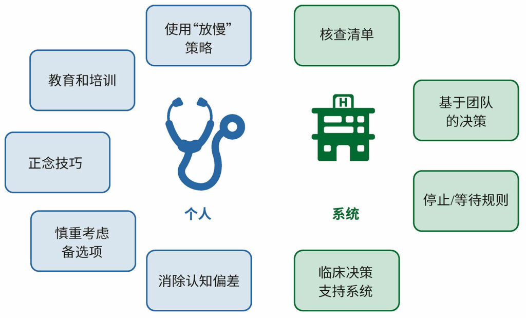 图 1：能使医疗专业人员通过预防、意识和主动干预来对抗偏差，以实时减轻其影响的策略。