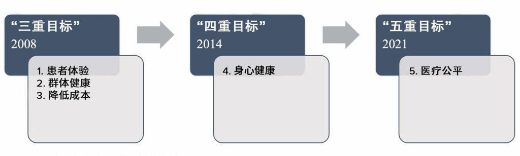 图 1：医疗照护服务五重目标的演变。