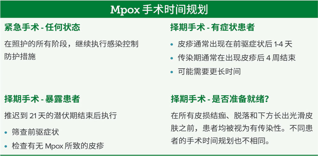 图 2：有 Mpox 暴露史的患者或确诊 Mpox 患者的手术时间规划注意事项。