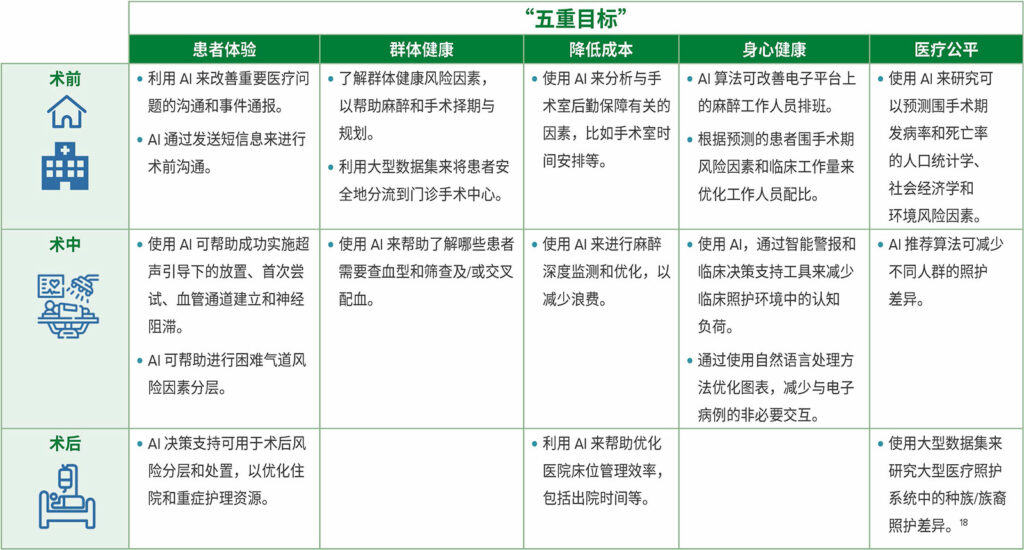 图 2：将五重目标应用于人工智能在麻醉学中的应用以解决围手术期环境中患者安全问题的框架。