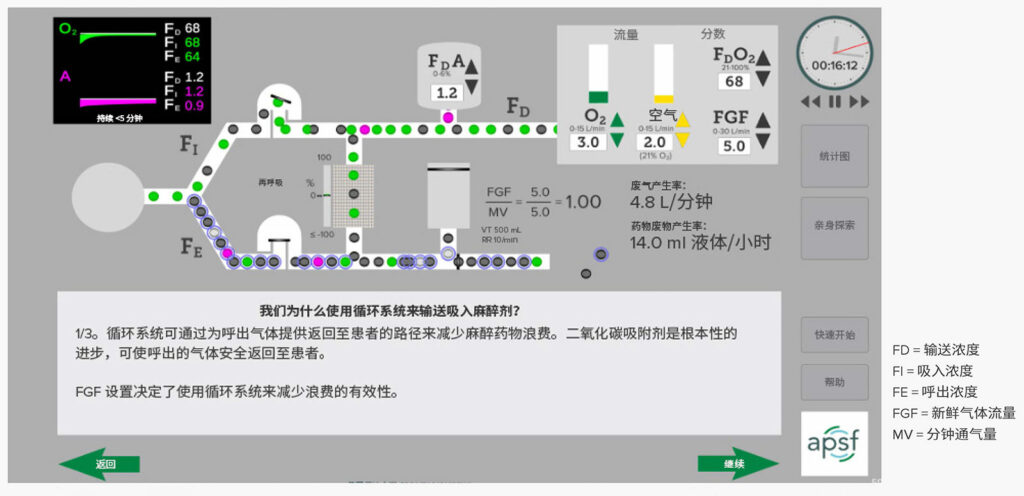 图 1.来自 APSF/ASA 低流量麻醉课程的引导式模拟截图。引导用户调整新鲜气体流量、氧气浓度和挥发罐设置，同时观察对麻醉废物的影响，以及回路中由此产生的氧气和麻醉剂浓度。(<a href="https://www.apsf.org/apsf-technology-education-initiative/low-flow-anesthesia/">APSF.ORG/tei/lfa</a>)