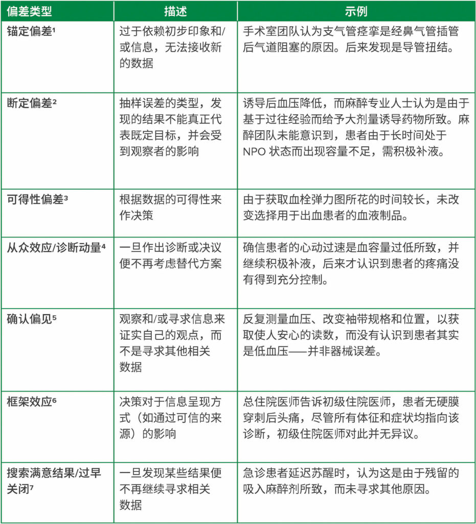 表 1：可能发生在麻醉学和围手术期医学实践中的认知偏差抽样说明，包括每种类型的描述和示例。