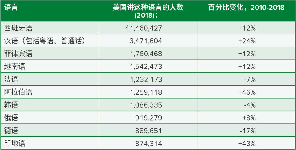 表 1：在家中使用英语以外语言的美国家庭使用的语言。