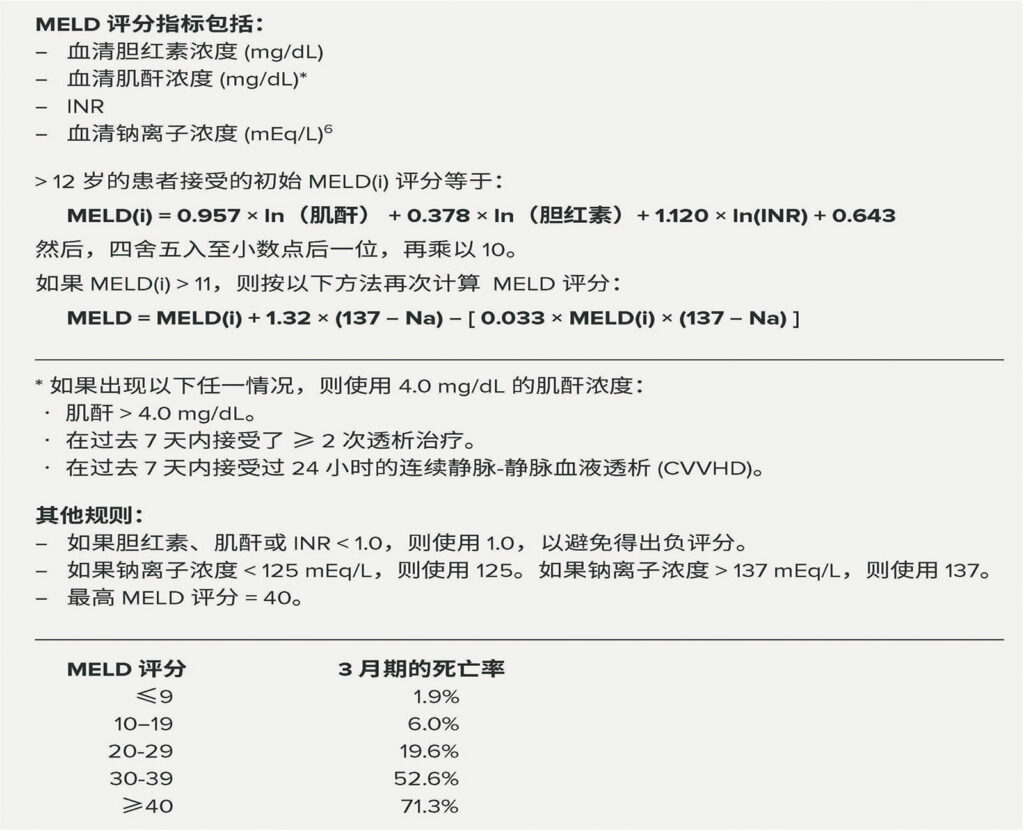 表 1：MELD 评分系统和 3 月期死亡率预测