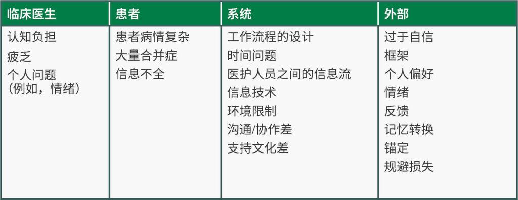 表 2：可能导致麻醉学中出现认知偏差的因素，包括直接归因于患者、临床医生或系统设计的因素。所有这些均可能受到外部因素的影响，如过于自信和规避损失等。