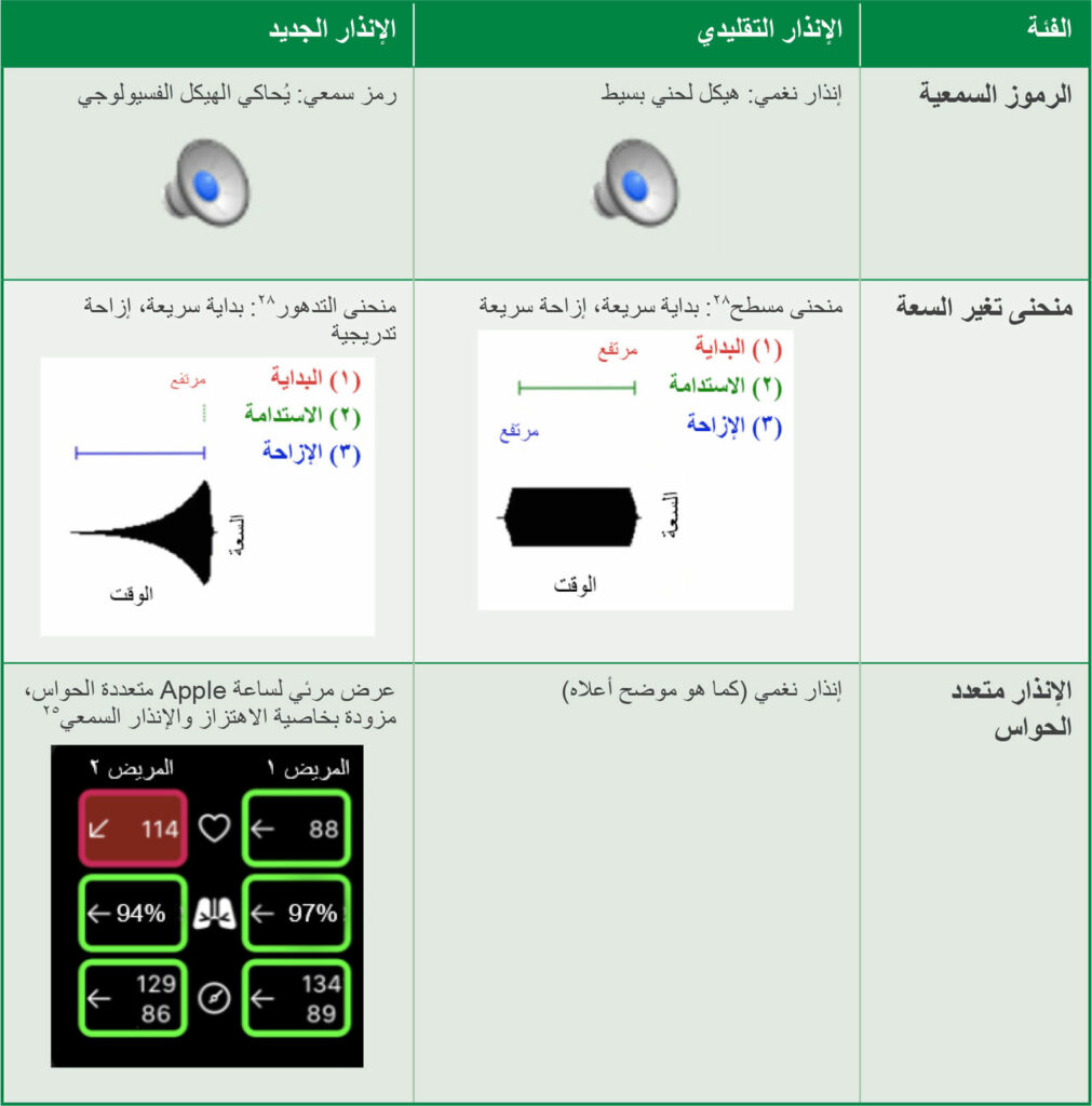 الجدول 1: مقارنة بين تصميم الإنذار التقليدي والإنذار الجديد.