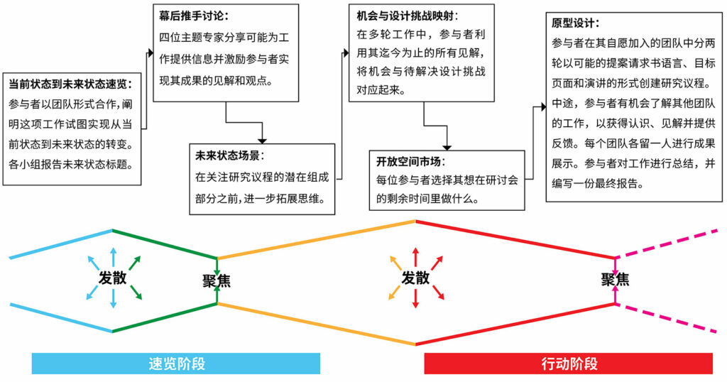 图 1：HERO 设计工作室流程。