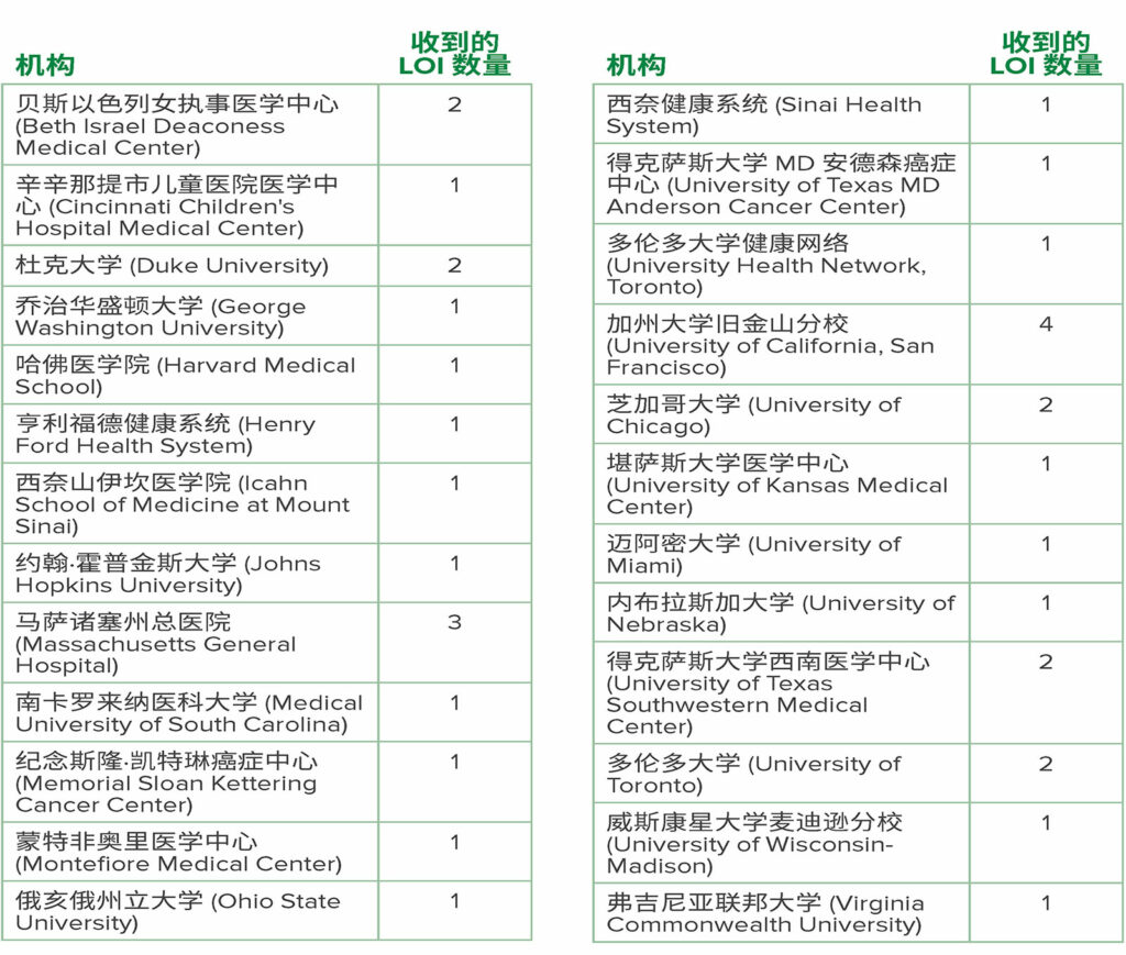 表 1：2023-2024 年资助周期内提交意向书 (LOI) 的机构。