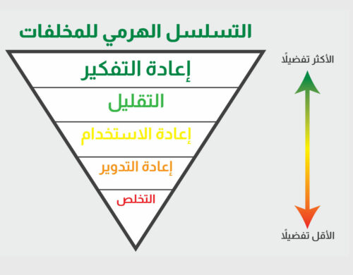 الصورة 1: ترتيب الإجراءات الموصى بها لإدارة النفايات، من الأكثر إلى الأقل تفضيلاً من الناحية البيئية. أهداف هذه العملية هي توفير الموارد والطاقة، وتقليل النفايات وسُميتها، وتوفير المال لأنظمة الرعاية الصحية والمرضى.