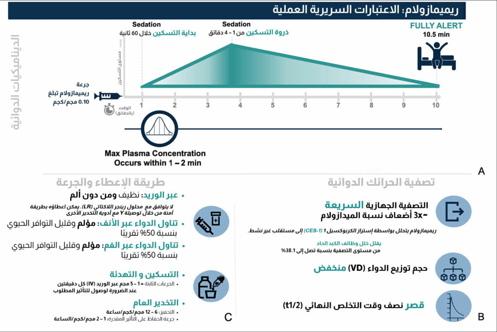 الصورة 2: خصائص الحرائك الدوائية لدواء ريميمازولام مستنسخة بإذن من Teixeira وآخرين من الشكل 2. "دور ريميمازولام في جراحة الأعصاب والمرضى المصابين بأمراض عصبية: مراجعة سردية". J Neurosurg Anesthesiol، 31 مايو 2023.<br /><br />
<br />
<strong dir="rtl">الاختصارات:</strong> mg = مليجرام، kg = كيلوجرام، hr = ساعة.