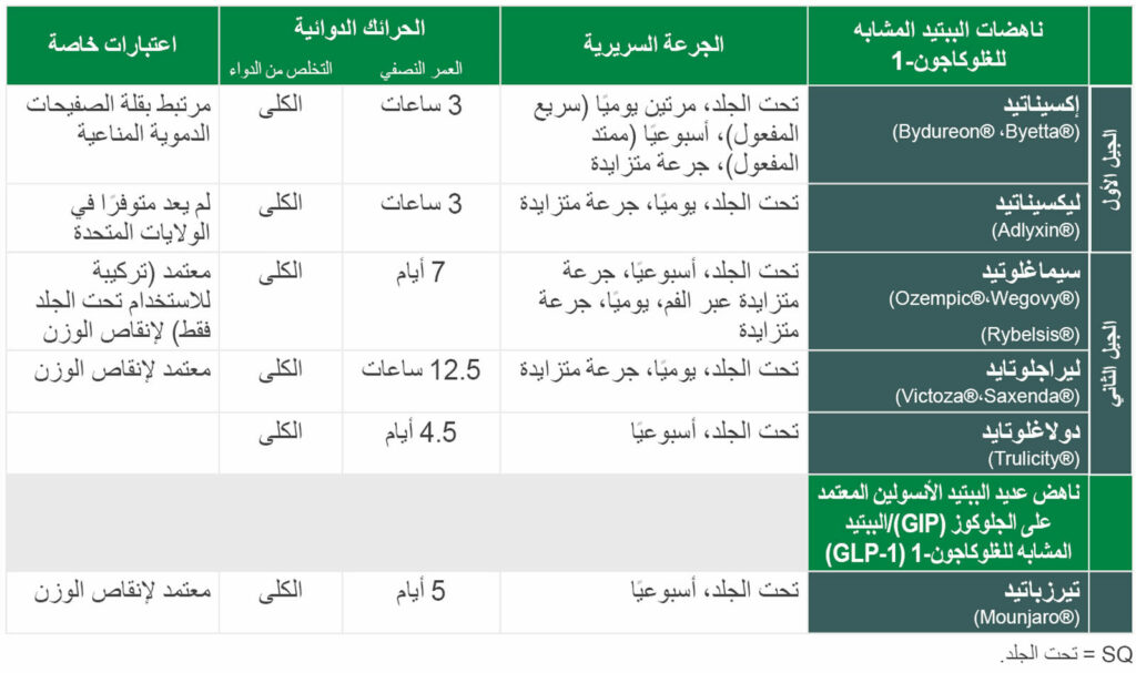 الجدول 1: ناهضات الببتيد المشابه للغلوكاجون-1 الشائعة.