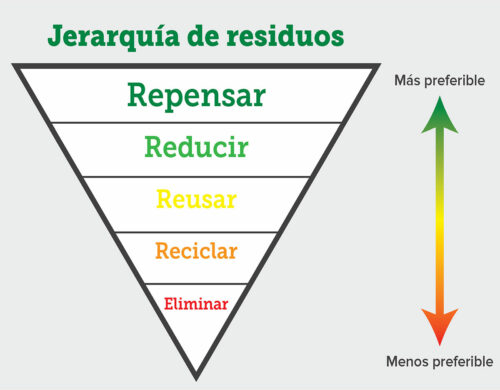 Figura 1: Orden recomendado de acciones para manejar los residuos, de lo más preferido a menos preferido desde el punto de vista medioambiental. Los objetivos de este proceso son ahorrar recursos y energía, reducir los residuos y su toxicidad, y ahorrar dinero a los sistemas de atención médica y a los pacientes.