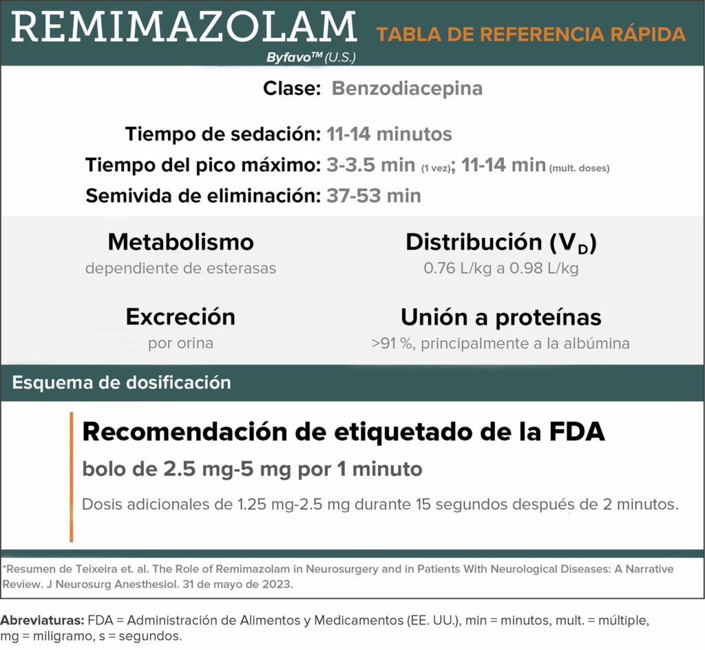 Tabla 1: Guía de referencia rápida para la farmacología y dosificación de remimazolam.