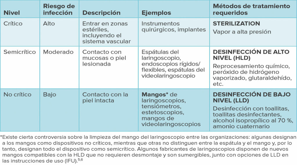 Tabla 2: Clasificación de Spaulding de Limpieza de Dispositivos.
