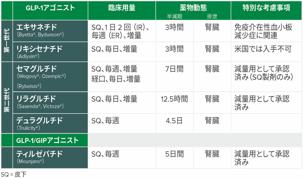 表 1:一般的なGLP-1アゴニスト<sup>16,17</sup>