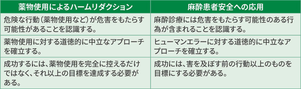 表 1:薬物使用と麻酔患者安全に関するハームリダクションアプローチの類似性