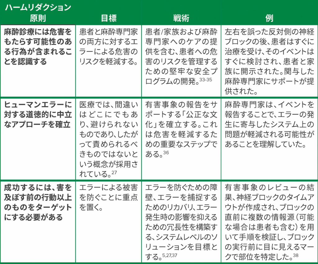 表 2:周術期ケアにおけるハームリダクションの例:左右を誤った神経ブロック