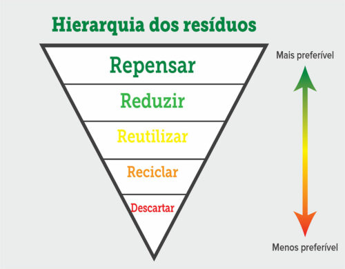 Figura 1: ordem recomendada de ações para gerir os resíduos, da mais para a menos preferível do ponto de vista ambiental. Os objetivos deste processo são poupar recursos e energia, reduzir os resíduos e a sua toxicidade e poupar dinheiro aos sistemas de saúde e aos pacientes.