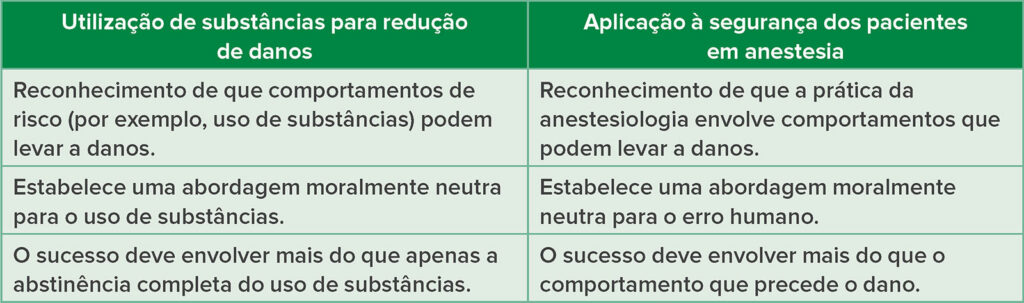 Tabela 1: Analogia da abordagem de redução de danos com uso de substâncias e segurança do paciente em anestesia.