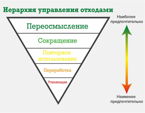 Рисунок 1. Рекомендуемый порядок действий по обращению с отходами — от наиболее предпочтительного к наименее предпочтительному с точки зрения минимального загрязнения окружающей среды. Целями данного процесса являются экономия ресурсов и энергии, сокращение отходов и их токсичности, а также экономия денежных средств для систем здравоохранения и пациентов.