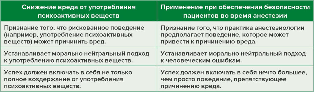 Таблица 1. Аналогия подхода по снижению вреда при использованием психоактивных веществ и обеспечении безопасности пациентов при проведении анестезии.