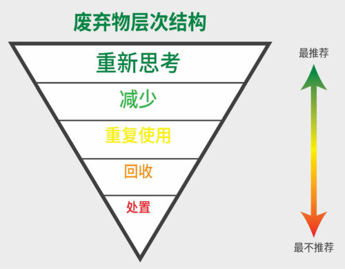 图 1：管理废弃物的建议行动顺序（从最环保到最不环保）。这一过程的目标是节省资源和能源，减少废弃物及其毒性，并为医疗保健系统和患者节省资金。