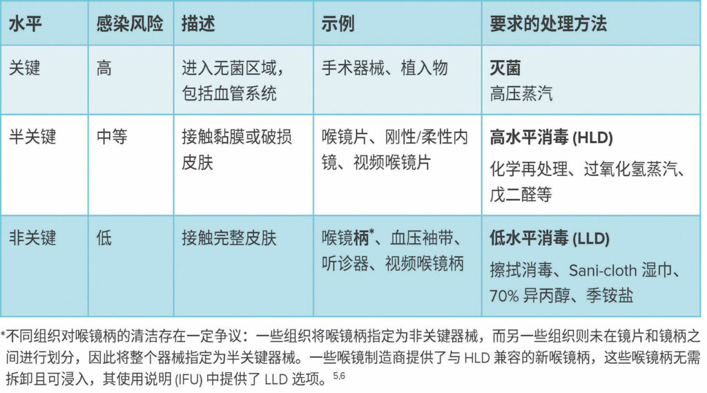 表 2：斯波尔丁器械清洁分类。 