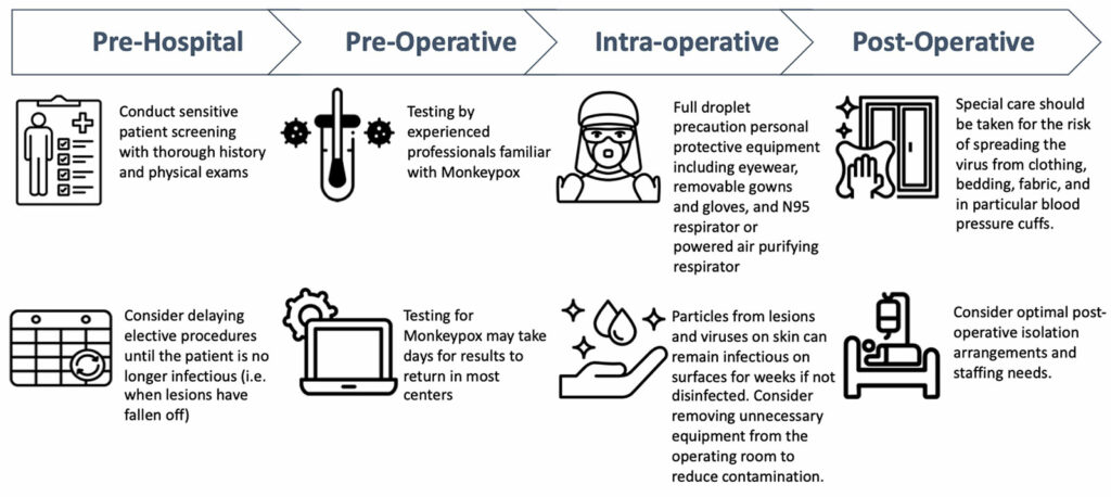 Figure 1: Perioperative Considerations for the Patient with Mpox.