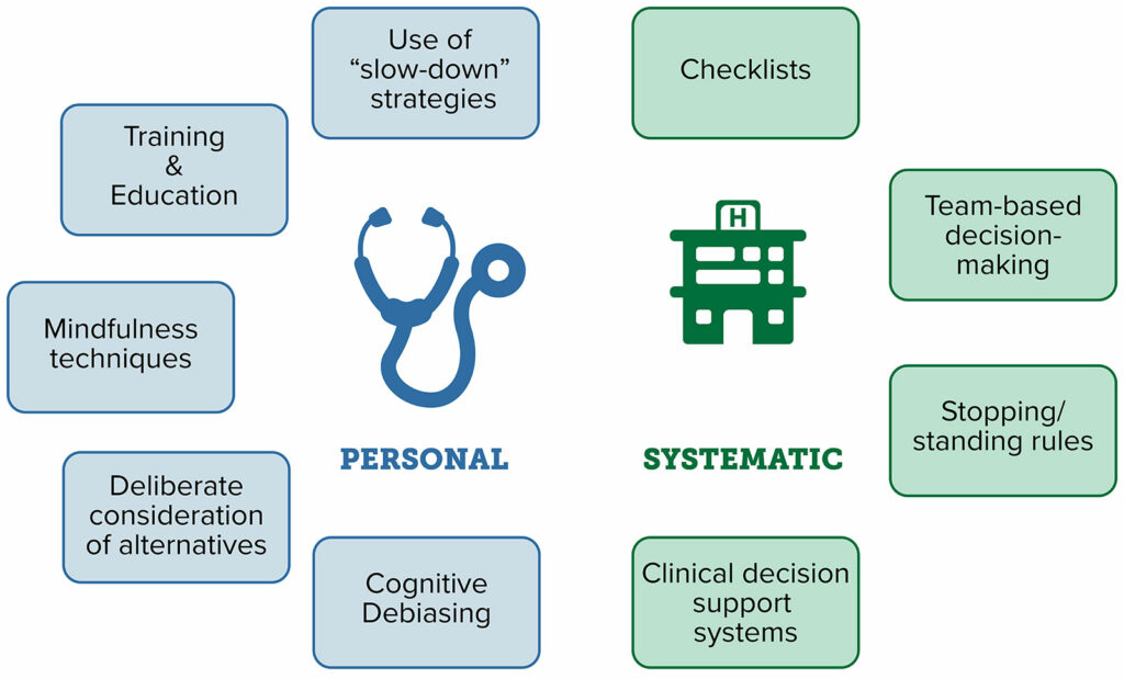 Figure 1: Strategies that may enable medical professionals to combat bias, via prevention, recognition, and active interventions to mitigate their effect in a real-time basis.