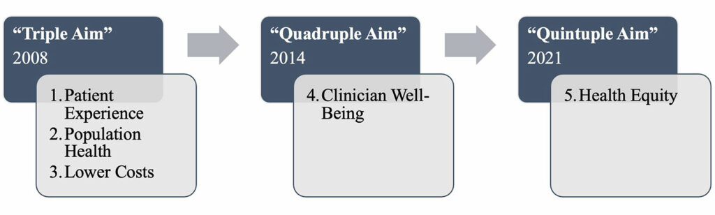 Figure 1: The evolution of the Quintuple Aim in health care delivery.