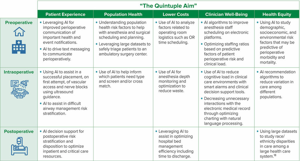 Figure 2: Framework applying the Quintuple Aim in applications of artificial intelligence in anesthesiology addressing patient safety across the perioperative continuum.