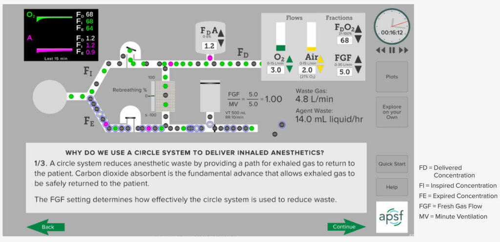 Figure 1. Snapshot of guided simulation from the APSF/ASA course on low-flow anesthesia. The user is guided on adjusting fresh gas flow, oxygen concentration, and vaporizer setting while visualizing the impact on anesthetic waste as well as the resulting concentrations of oxygen and anesthetic in the circuit. (APSF.ORG/tei/lfa)