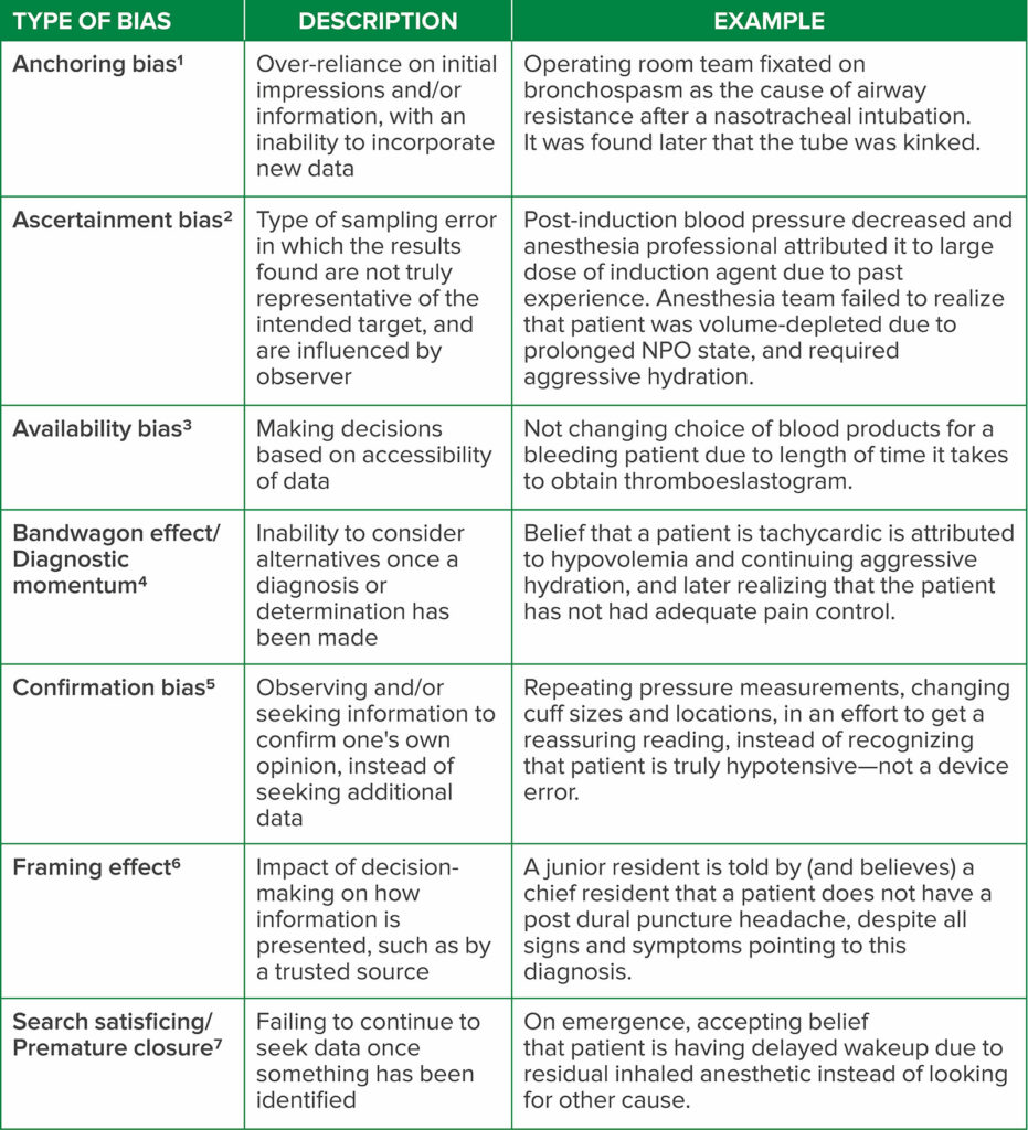 Table 1: A sampling of cognitive bias that may occur in anesthesiology and the practice of perioperative medicine, including descriptions and examples of each type.