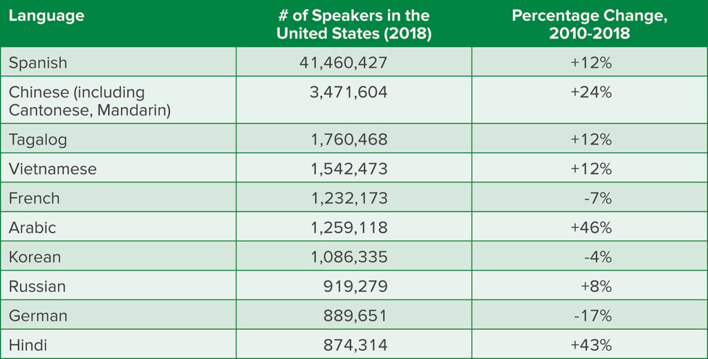 Table 1: Languages Spoken by Those Who Speak Languages Other Than English at Home, United States.