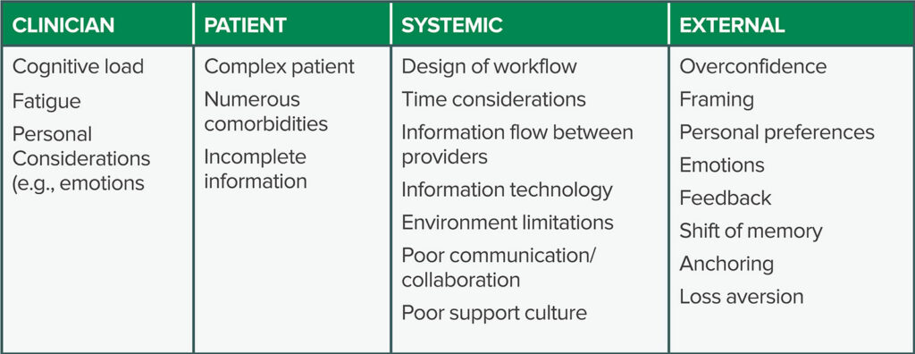 Table 2: Factors that may cause cognitive bias in anesthesiology, including those directly attributed to the patient, clinician, or systemic design. These are all potentially affected by external factors such as overconfidence and loss aversion.